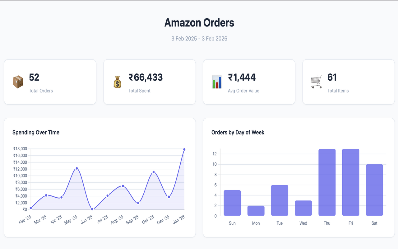 Shoplytics Amazon dashboard showing total spend, total orders, average order value, and spending over time.