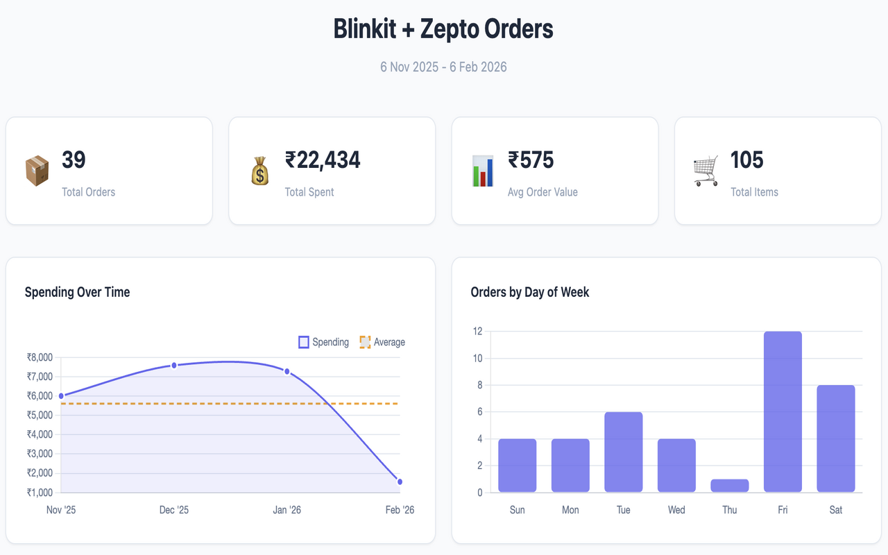 Shoplytics quick-commerce dashboard highlighting total spend, order count, timing patterns, and trends for Blinkit and Zepto.